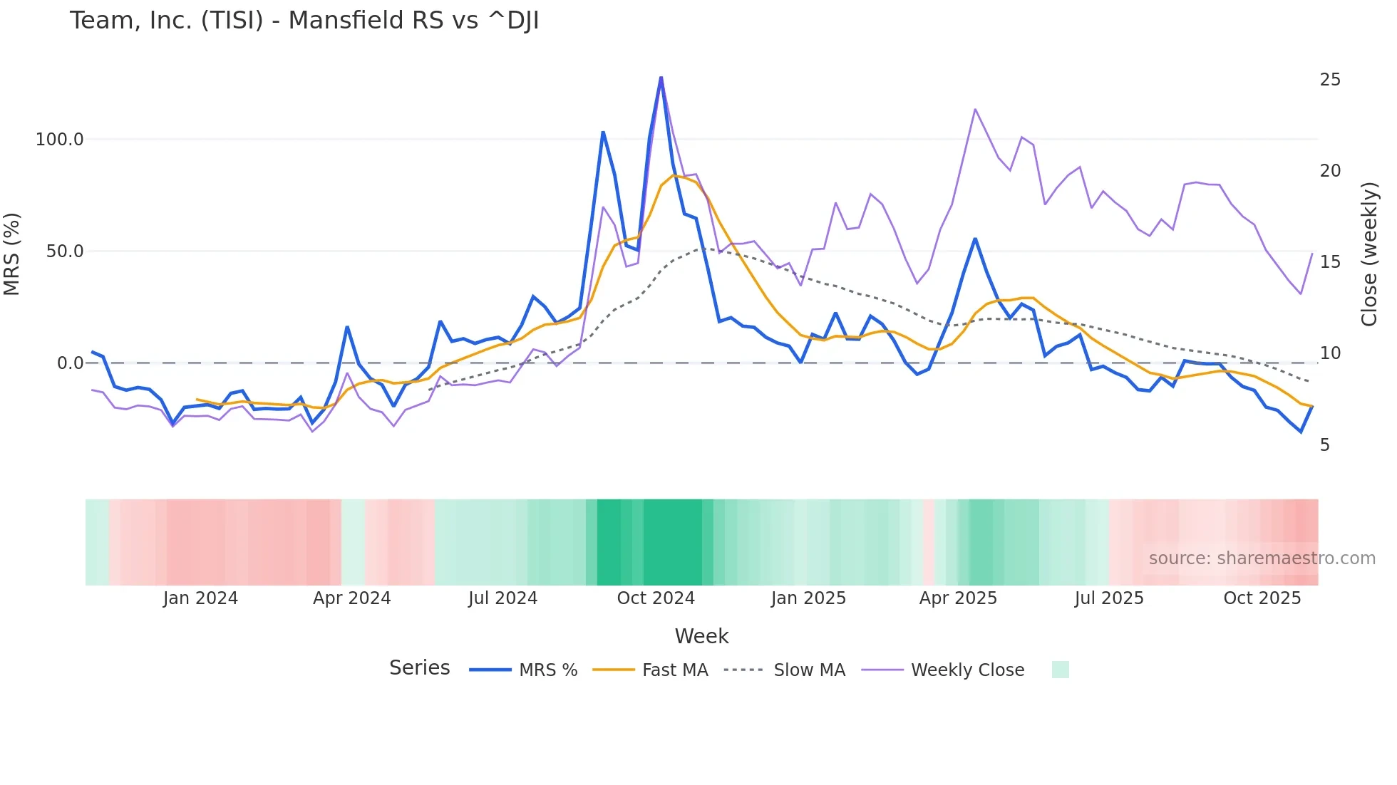 TISI Mansfield Relative Strength chart