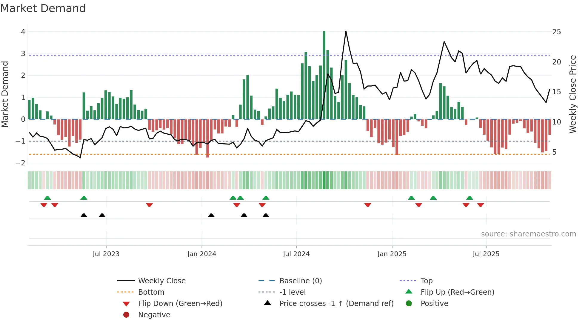 TISI weekly Market Demand chart