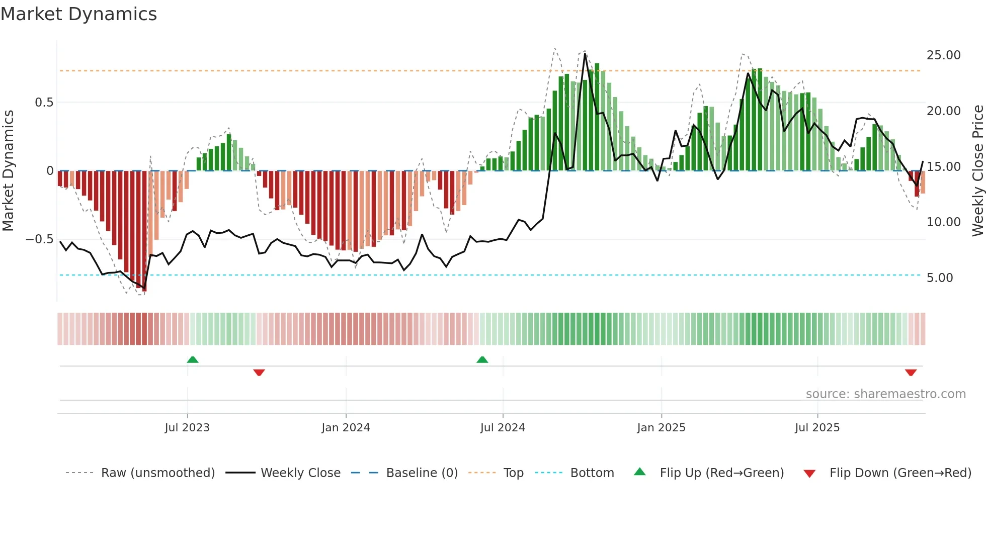 TISI weekly Market Dynamics chart