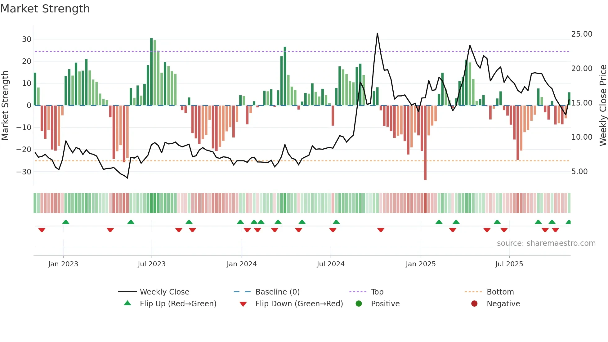 TISI weekly Market Strength chart