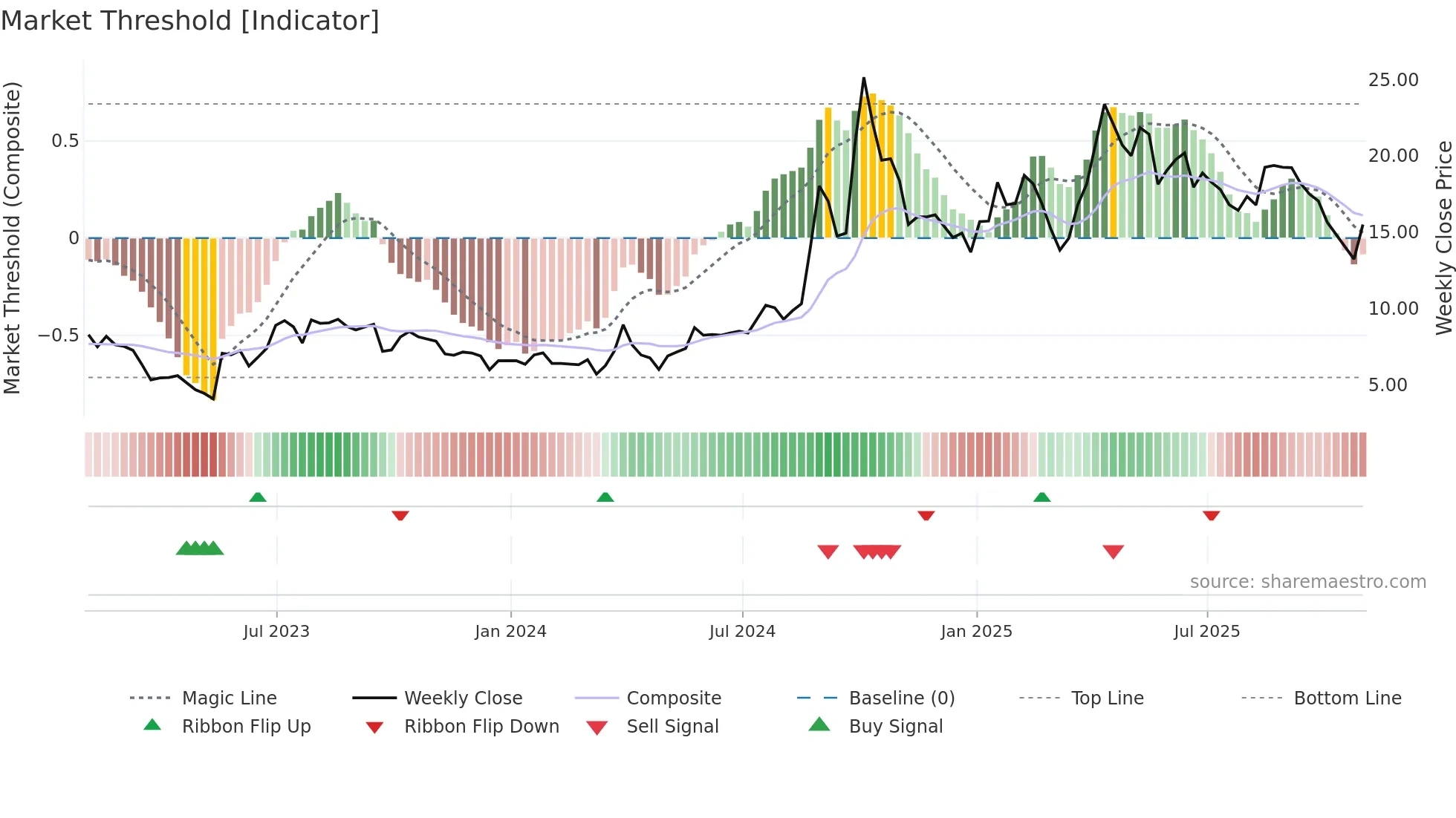 TISI weekly Market Threshold chart