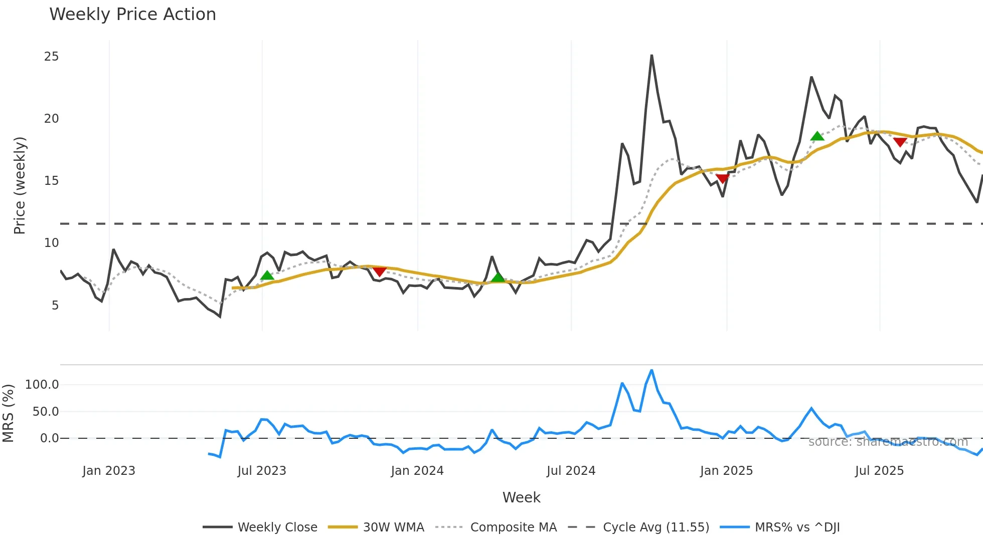 TISI weekly Price Action chart, closing 2025-10-24