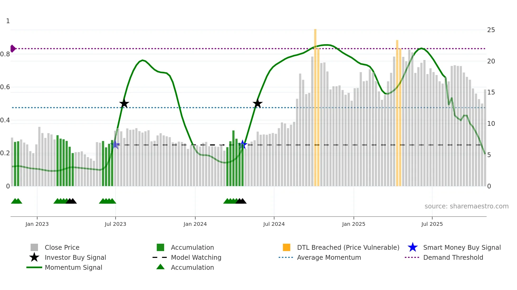 TISI weekly Smart Money chart