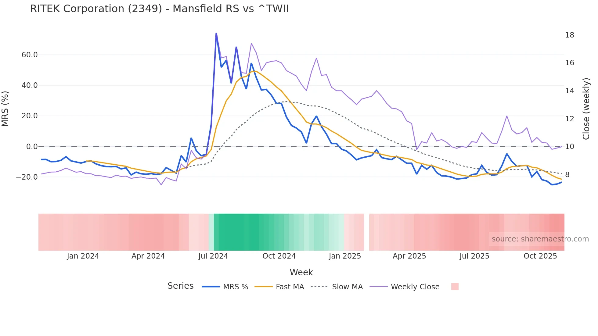 2349 Mansfield Relative Strength chart
