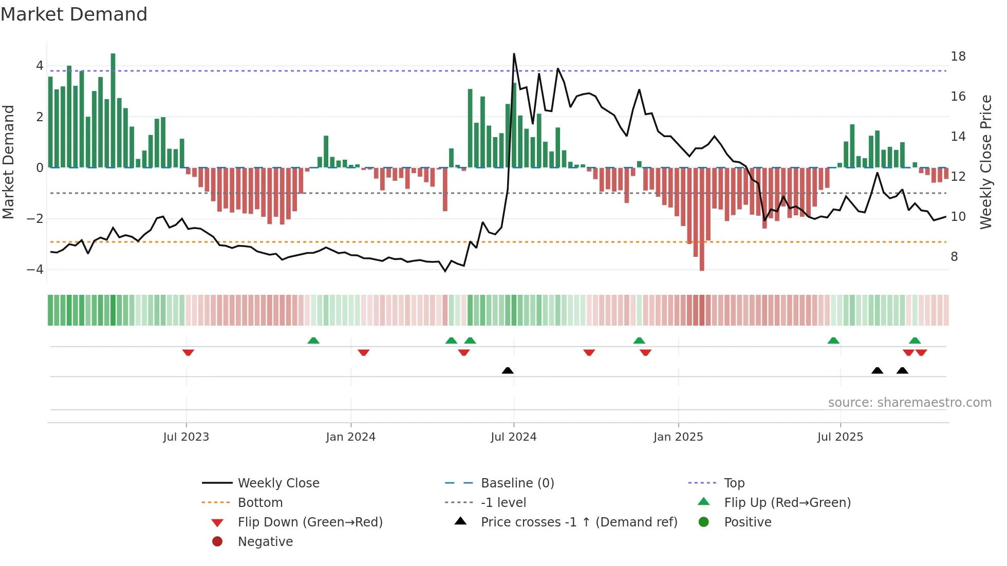 2349 weekly Market Demand chart