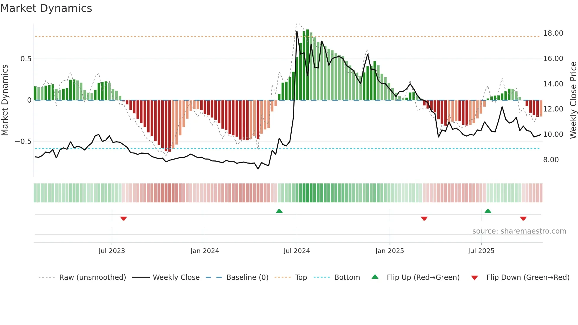2349 weekly Market Dynamics chart
