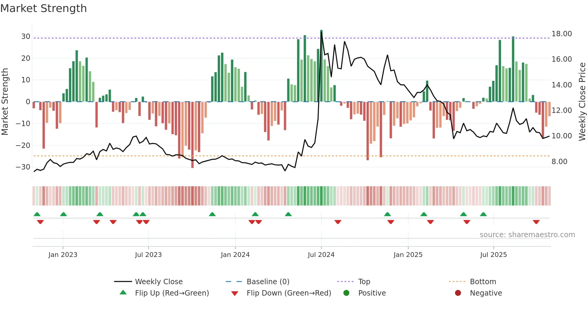 2349 weekly Market Strength chart