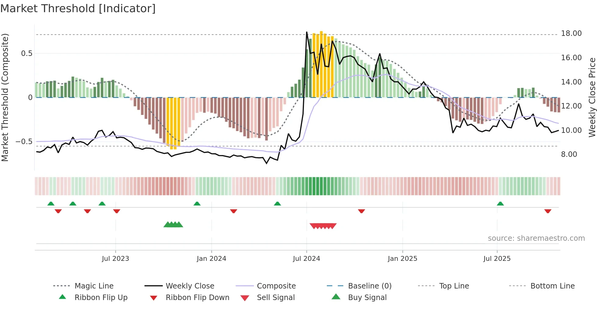 2349 weekly Market Threshold chart