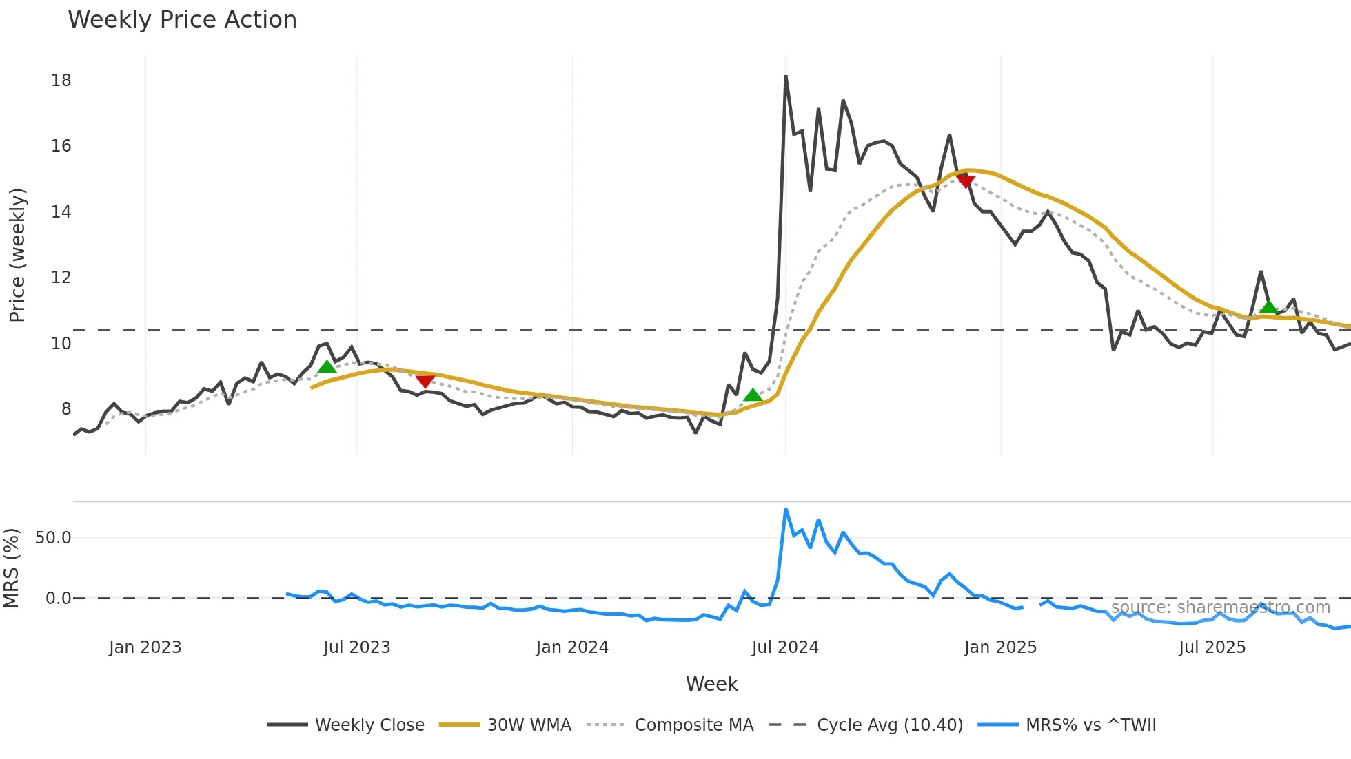 2349 weekly Price Action chart, closing 2025-10-27