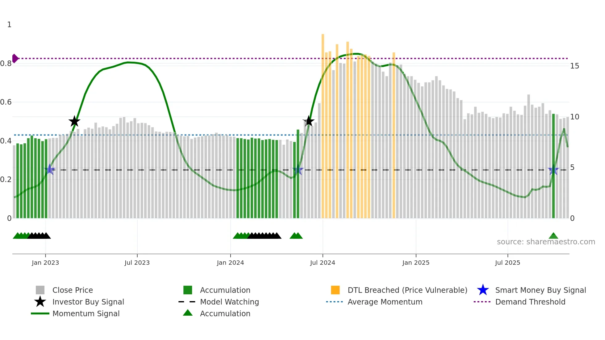 2349 weekly Smart Money chart