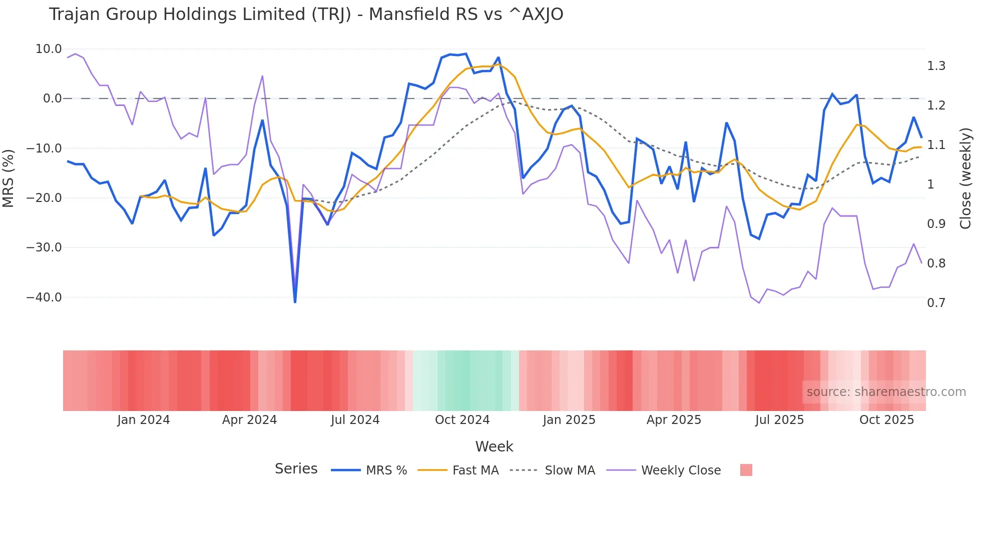 TRJ Mansfield Relative Strength chart