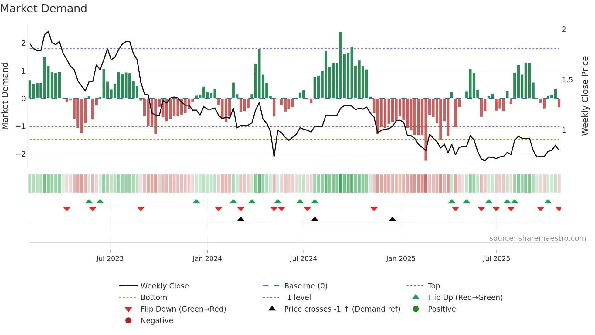 TRJ weekly Market Demand chart