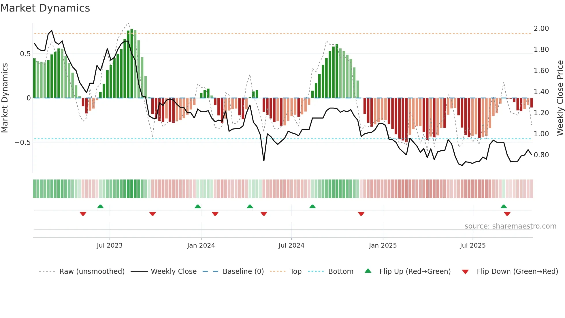 TRJ weekly Market Dynamics chart