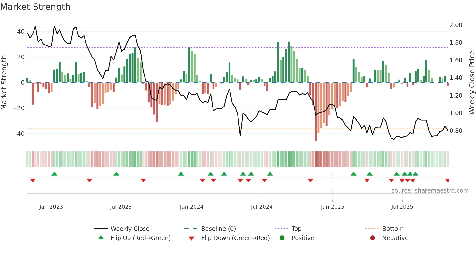 TRJ weekly Market Strength chart