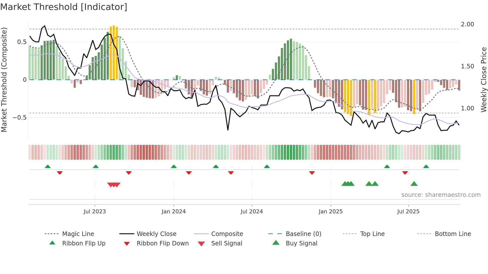 TRJ weekly Market Threshold chart