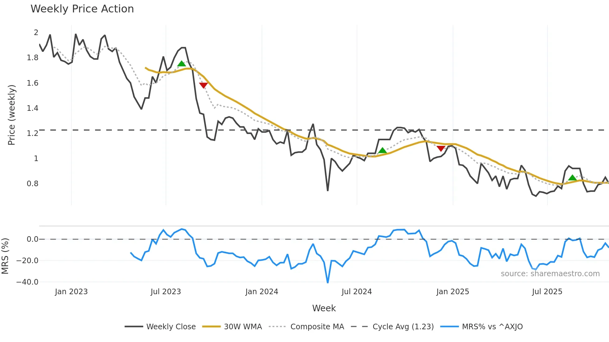 TRJ weekly Price Action chart, closing 2025-10-27