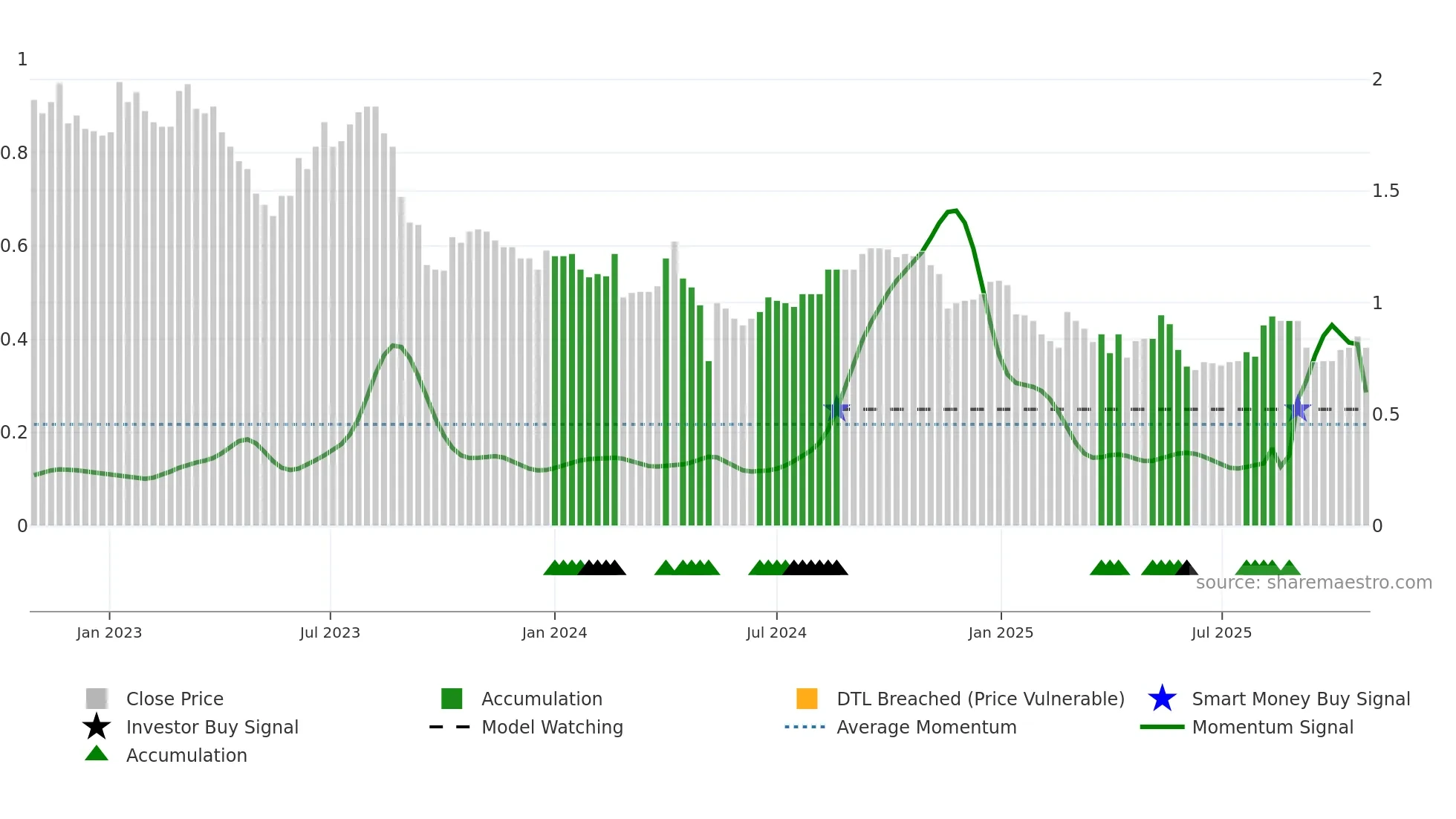 TRJ weekly Smart Money chart