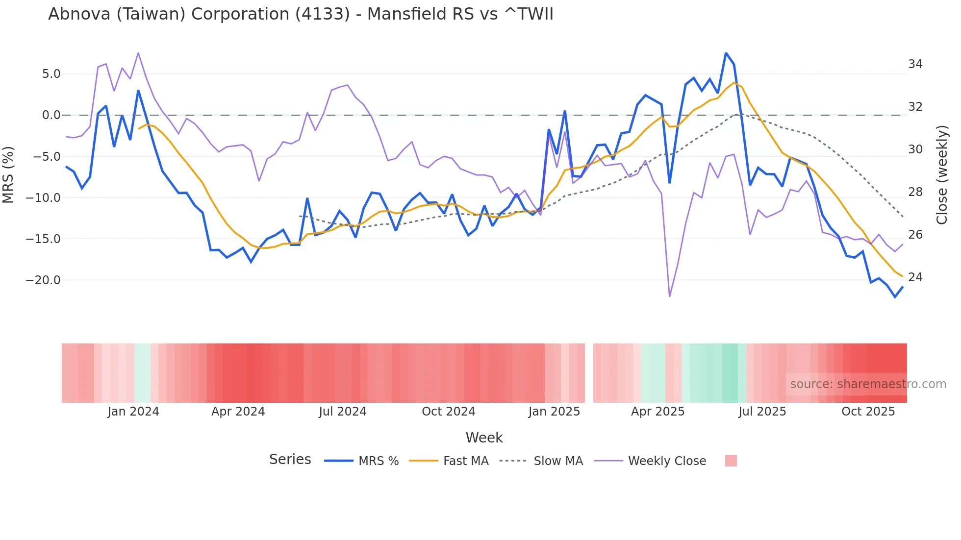 4133 Mansfield Relative Strength chart