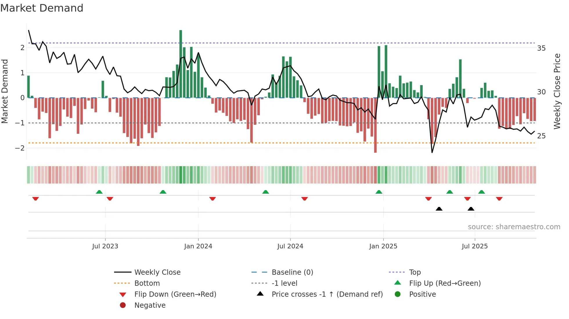 4133 weekly Market Demand chart