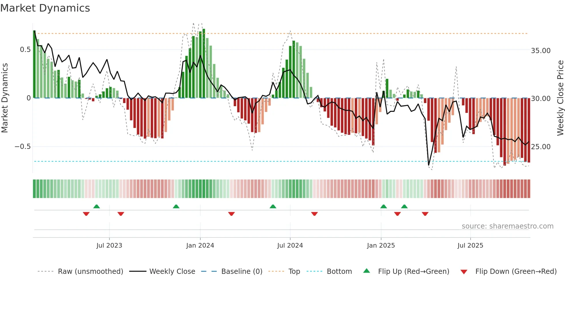 4133 weekly Market Dynamics chart