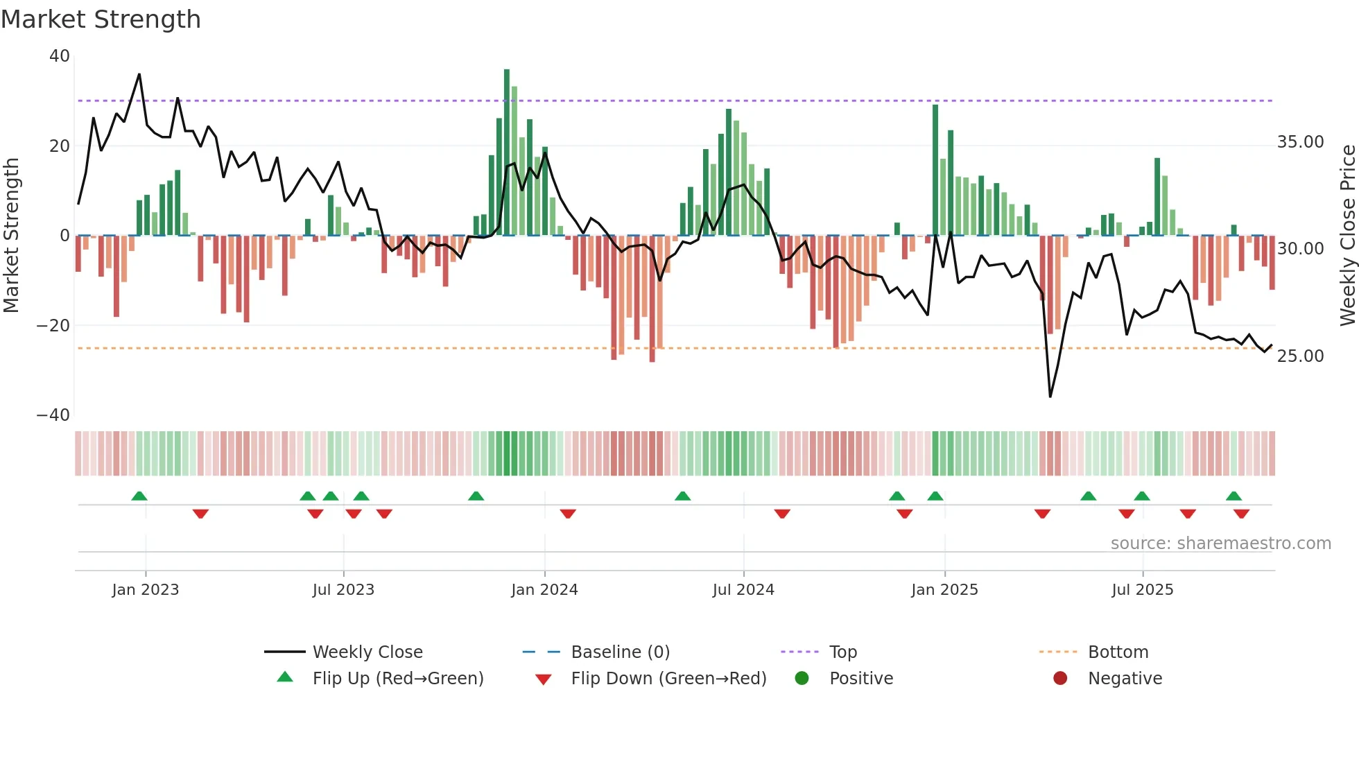 4133 weekly Market Strength chart
