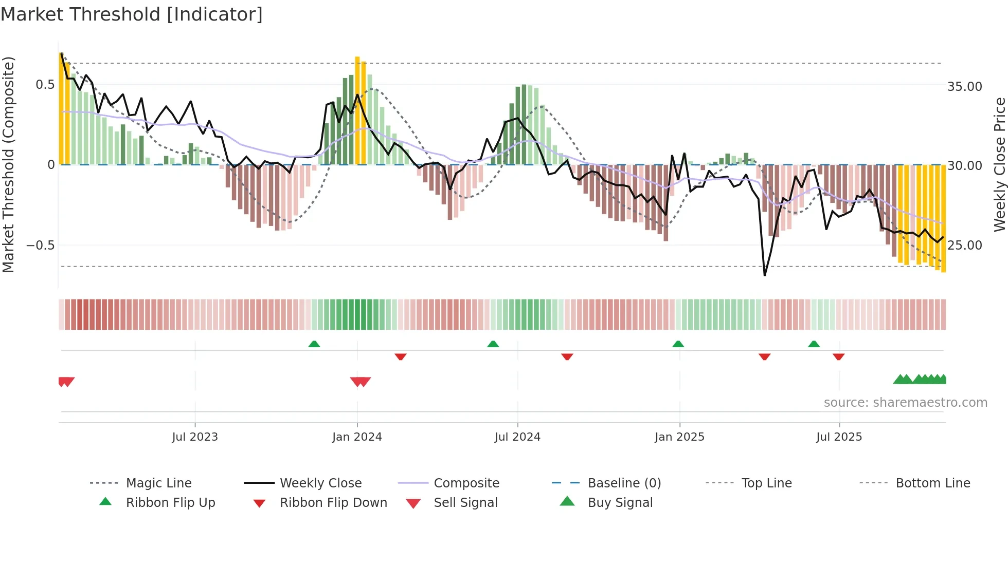 4133 weekly Market Threshold chart
