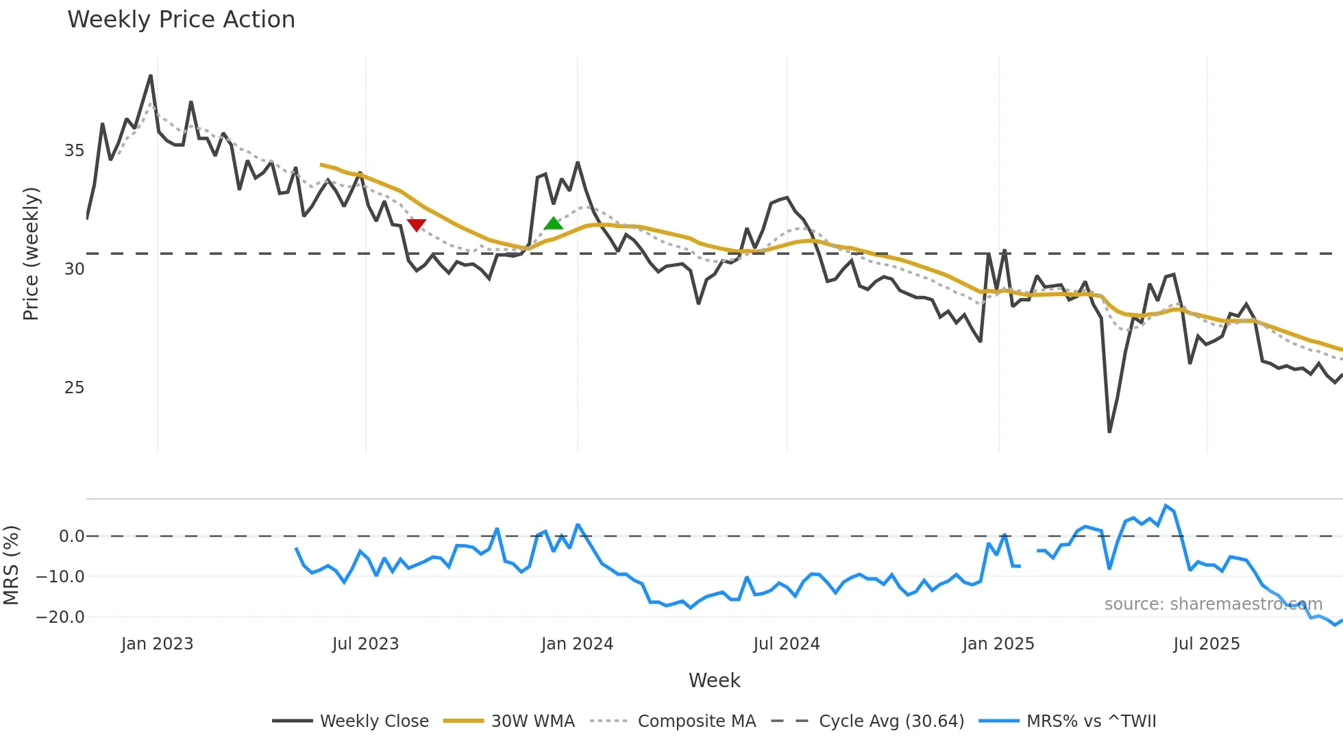 4133 weekly Price Action chart, closing 2025-10-27