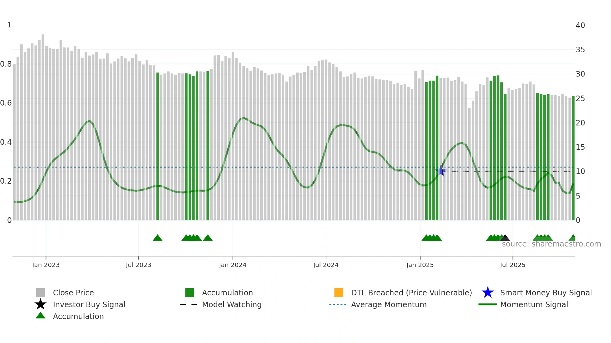 4133 weekly Smart Money chart