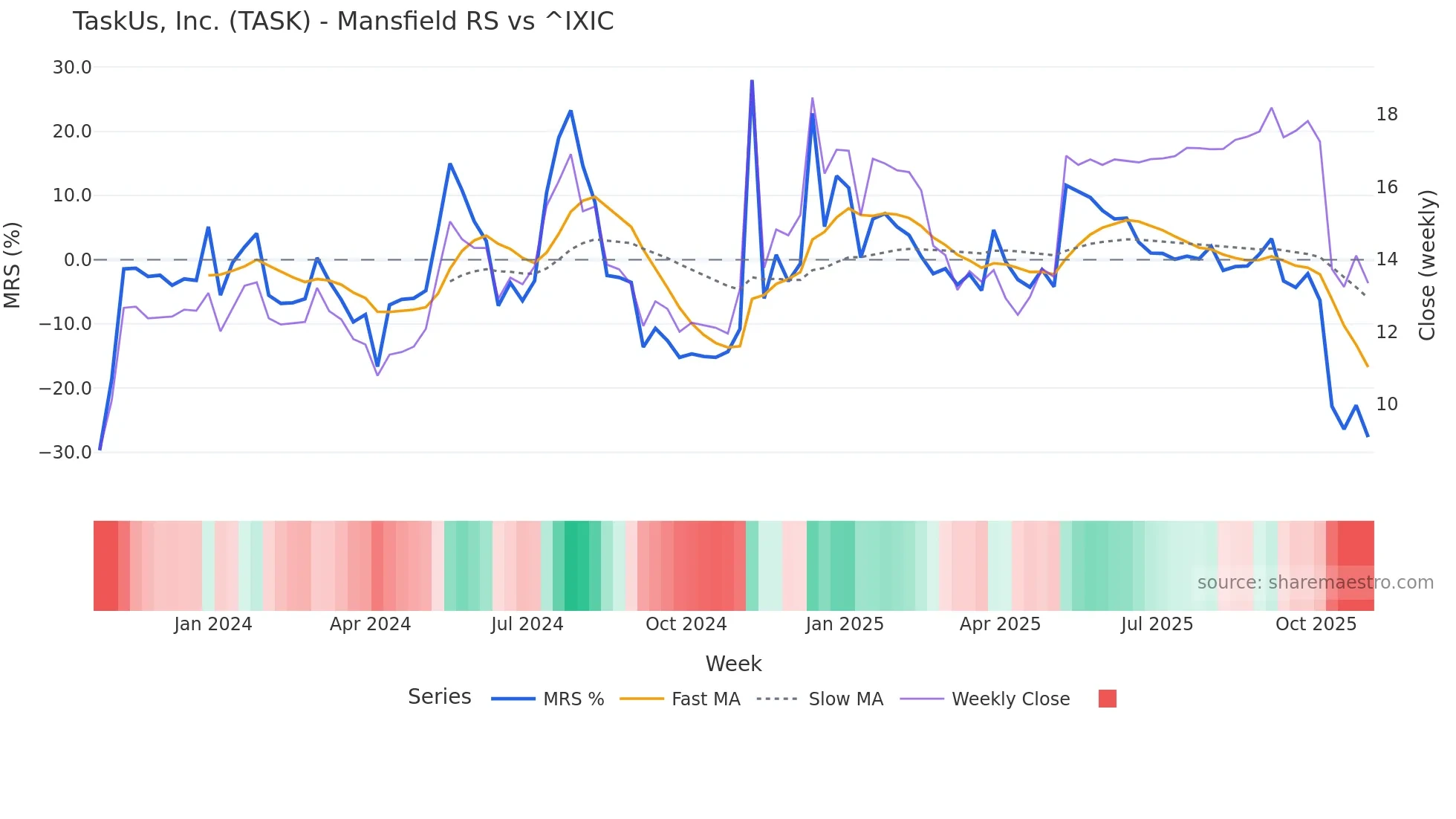 TASK Mansfield Relative Strength chart
