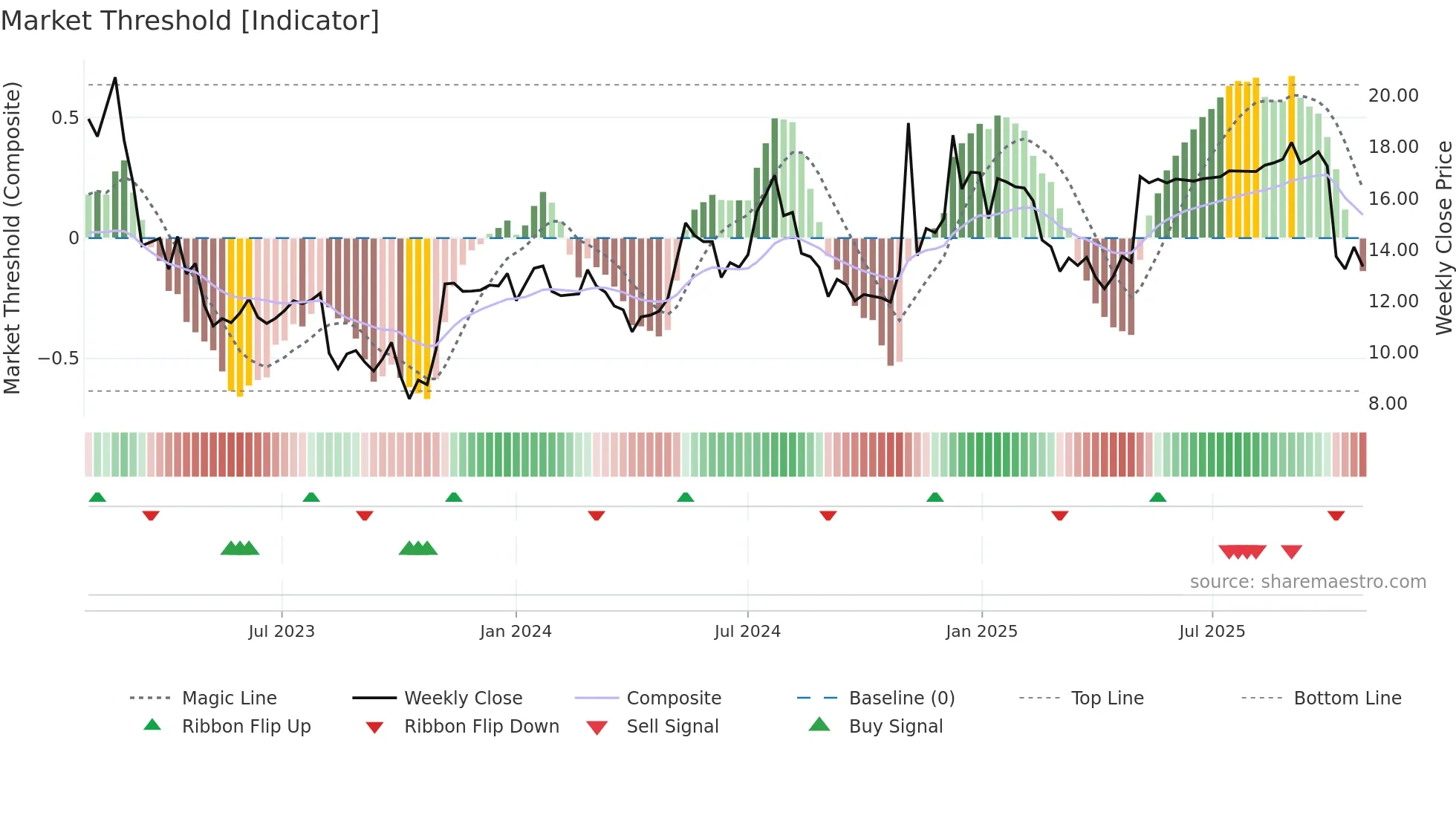 TASK weekly Market Threshold chart