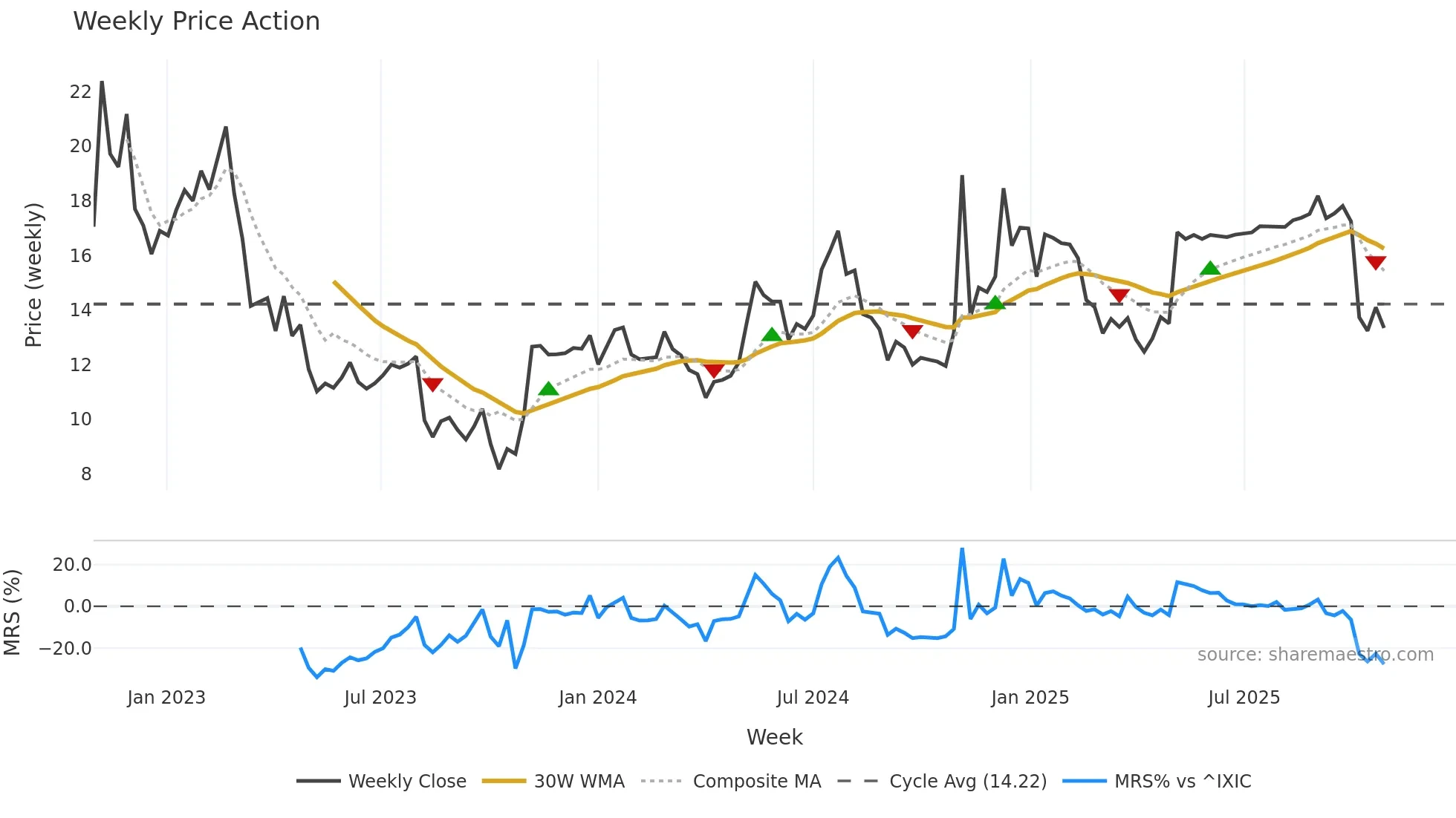 TASK weekly Price Action chart, closing 2025-10-27