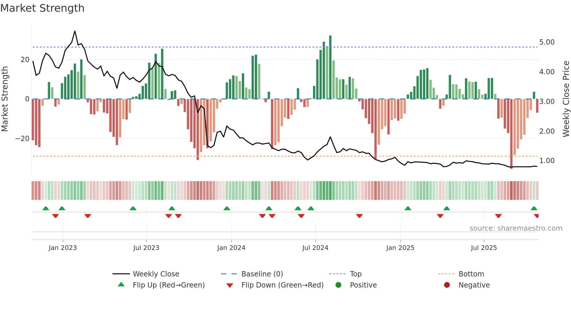 INO-UN weekly Market Strength chart
