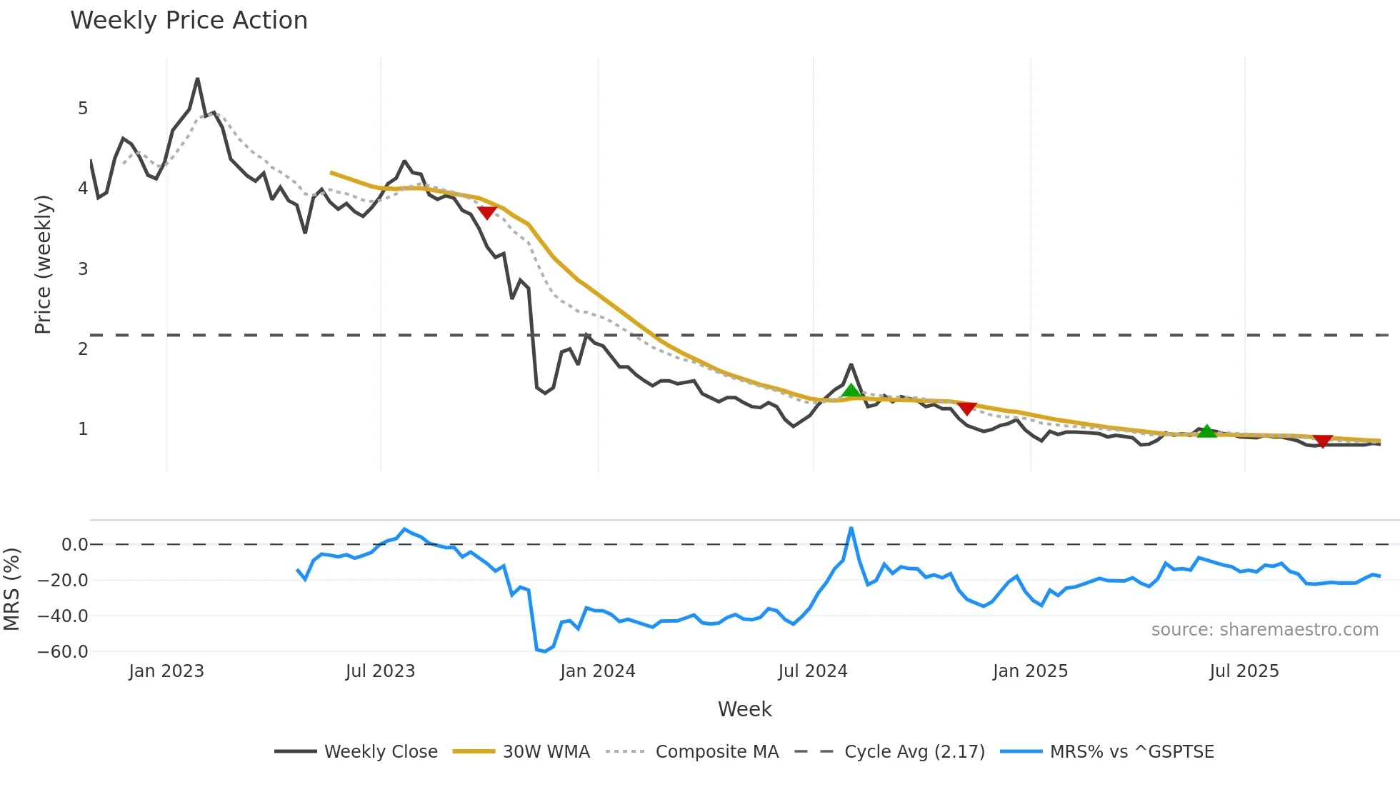 INO-UN weekly Price Action chart, closing 2025-10-24