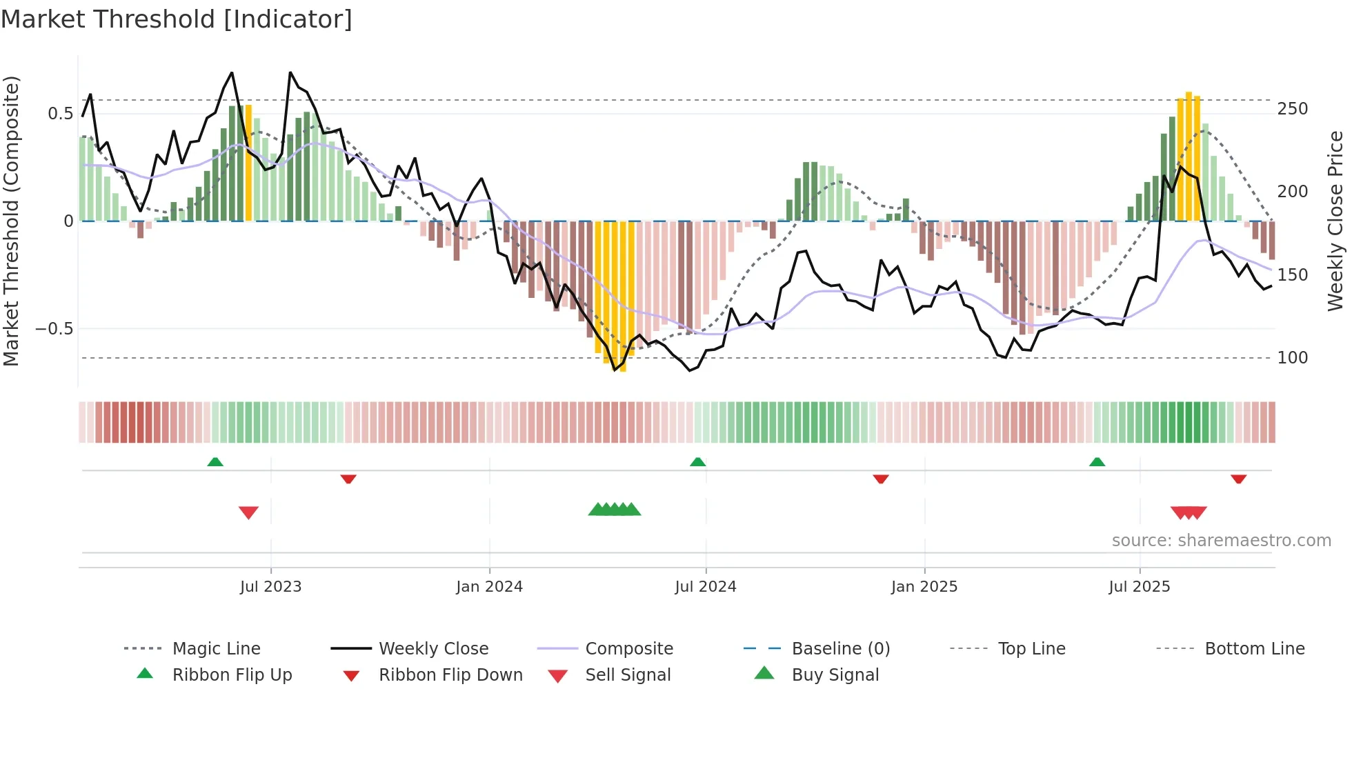 ONT weekly Market Threshold chart