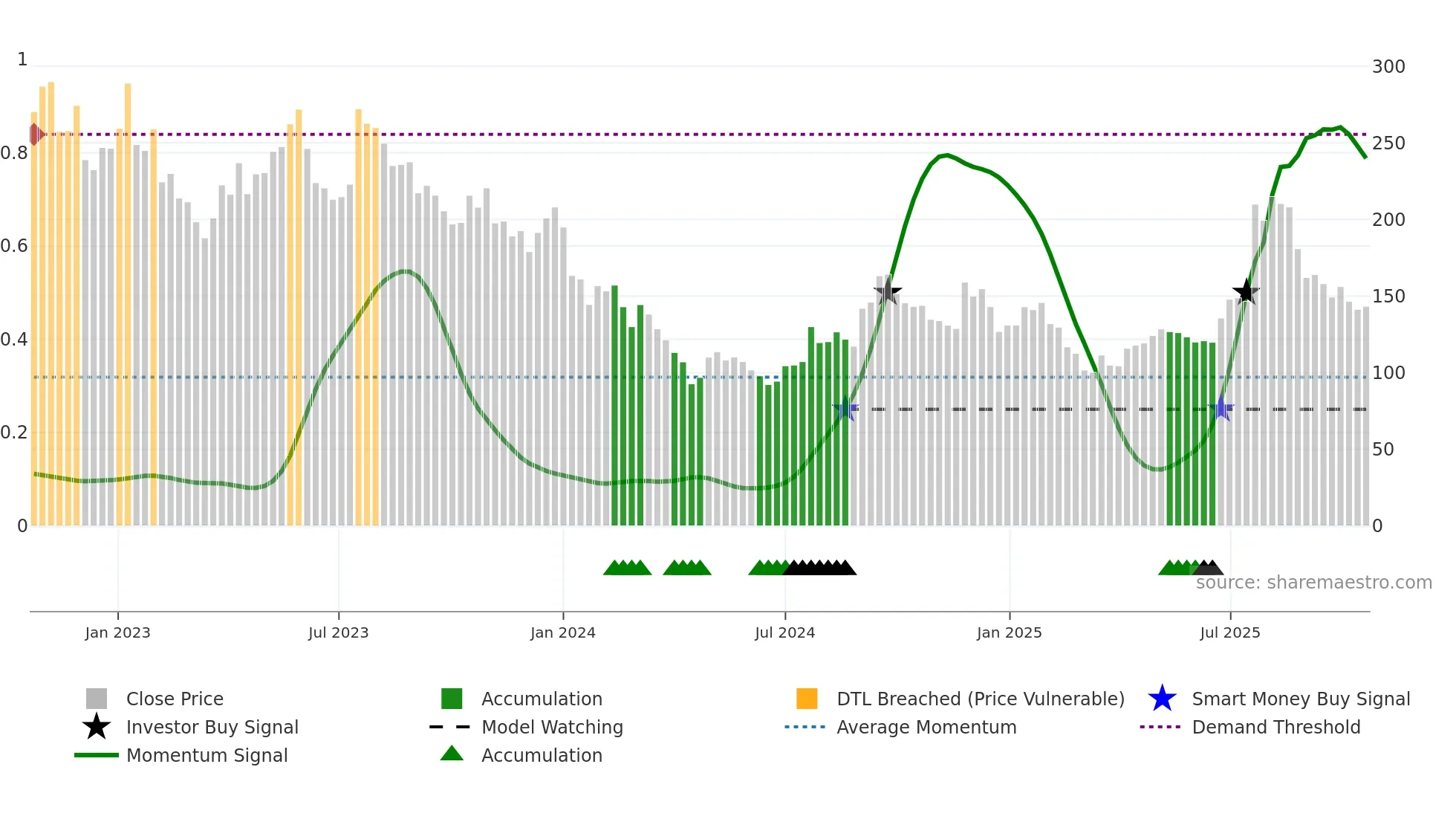ONT weekly Smart Money chart