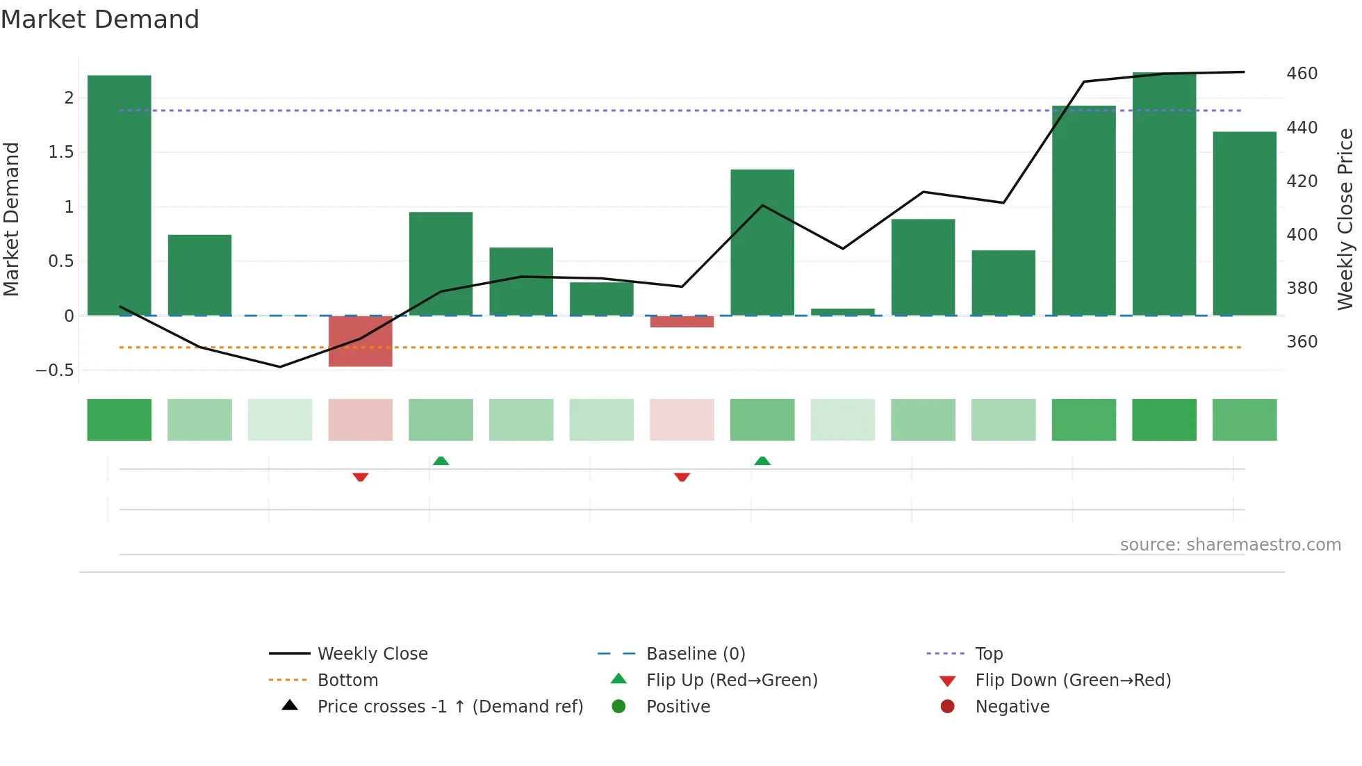GUJTHEM weekly Market Demand chart
