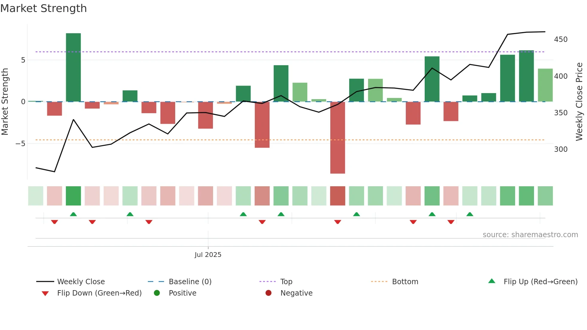 GUJTHEM weekly Market Strength chart