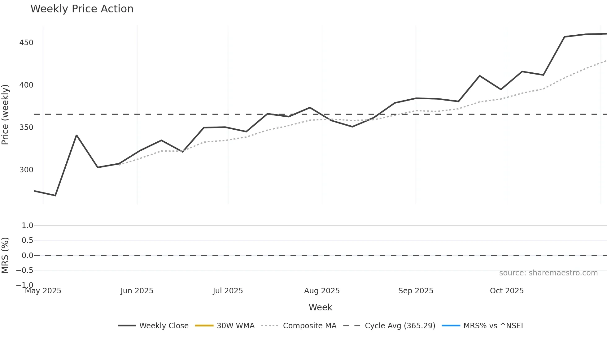 GUJTHEM weekly Price Action chart, closing 2025-11-03
