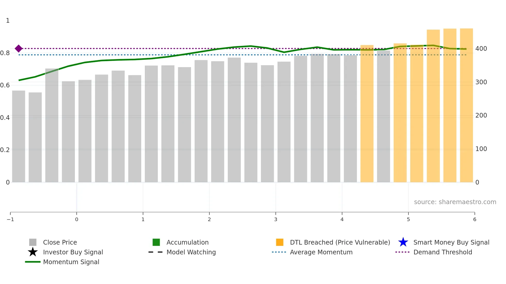 GUJTHEM weekly Smart Money chart