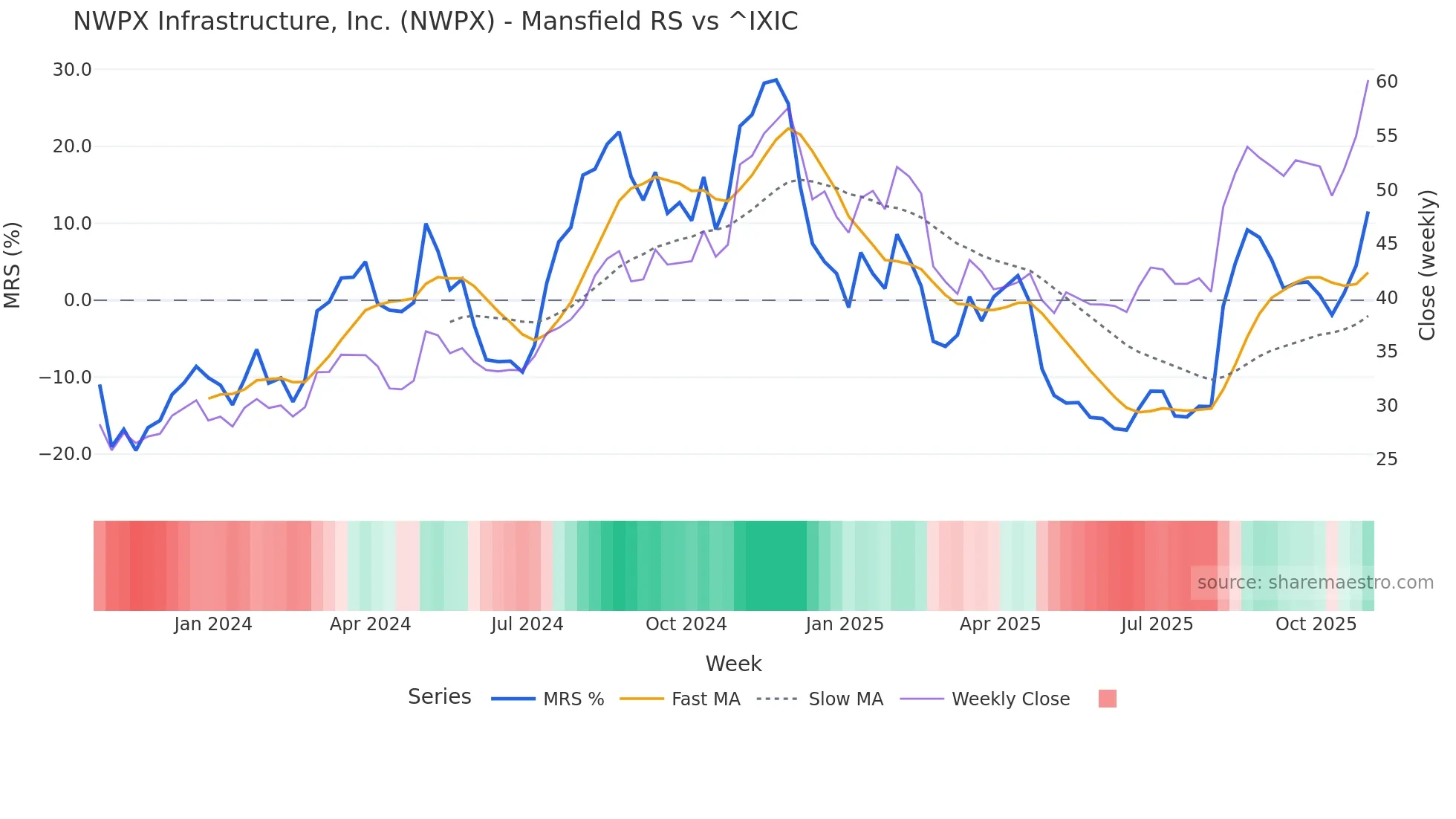 NWPX Mansfield Relative Strength chart