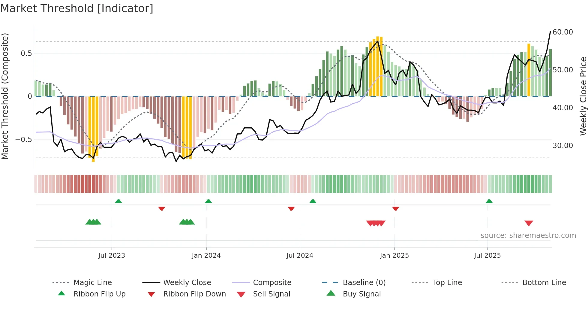 NWPX weekly Market Threshold chart