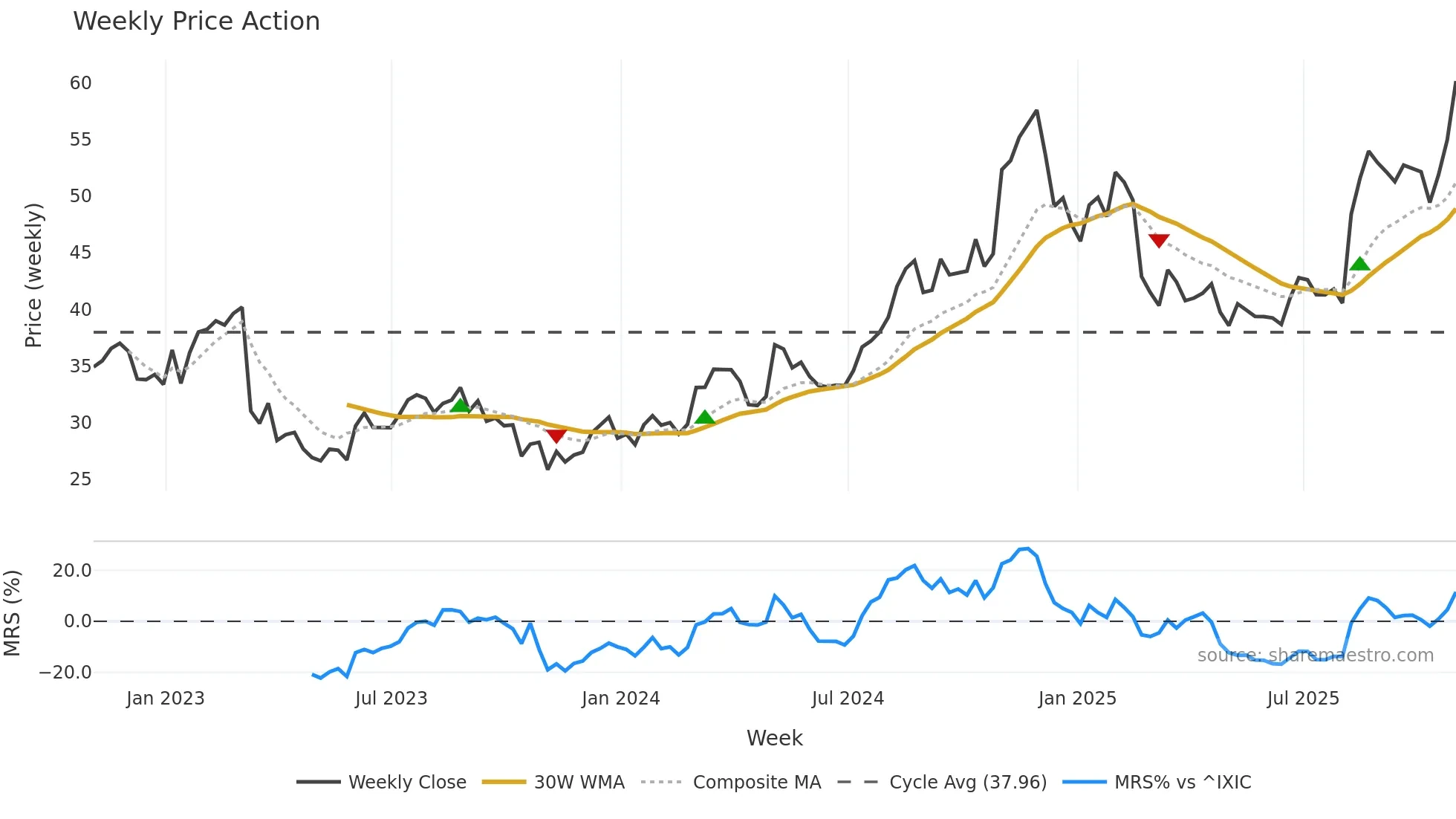 NWPX weekly Price Action chart, closing 2025-10-31