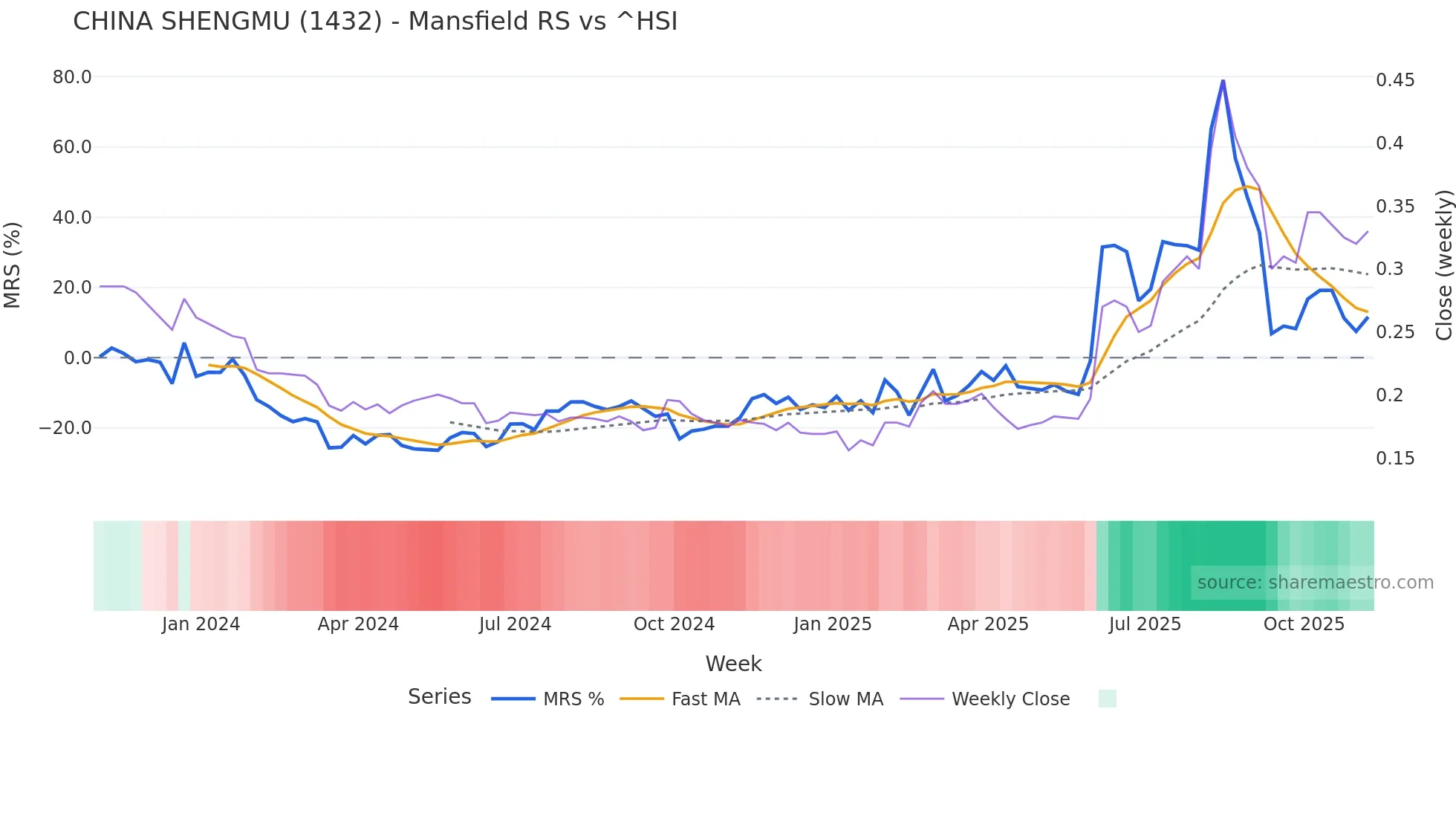 1432 Mansfield Relative Strength chart