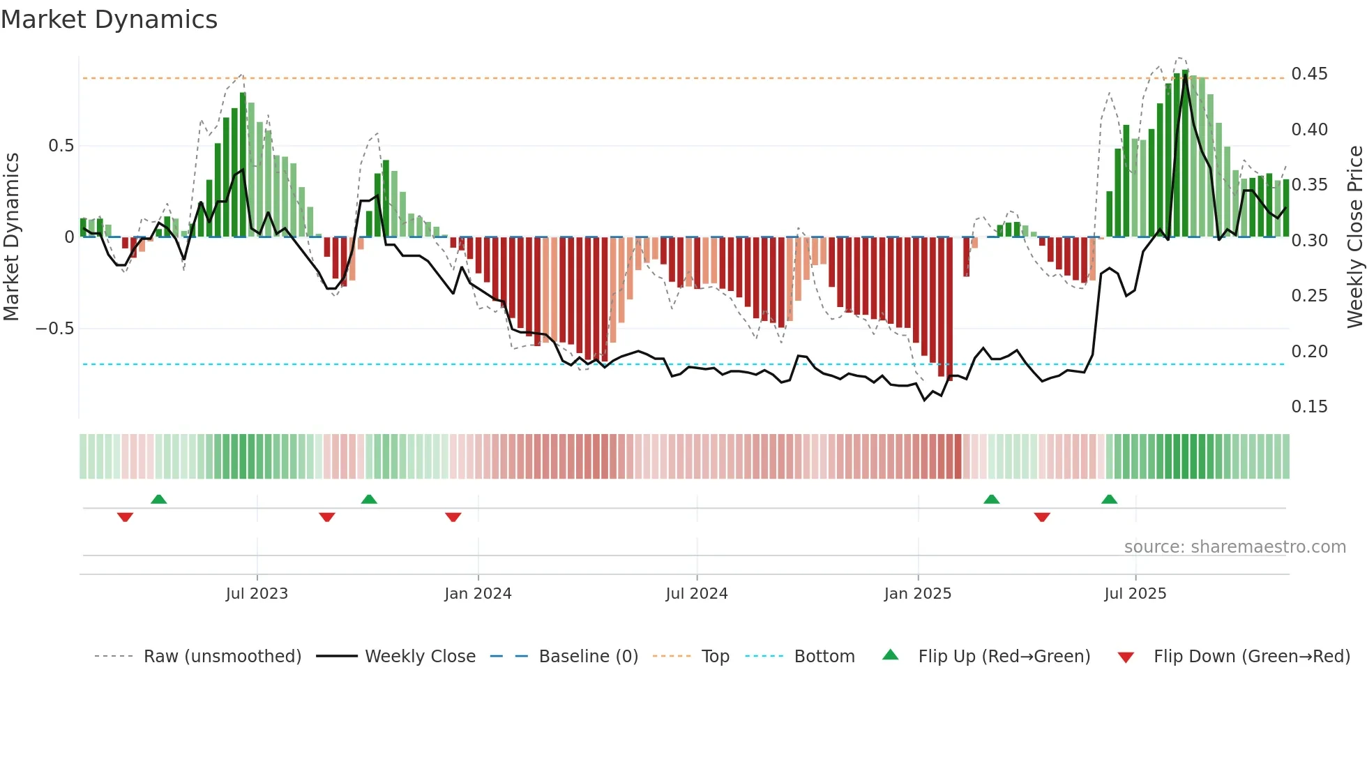 1432 weekly Market Dynamics chart