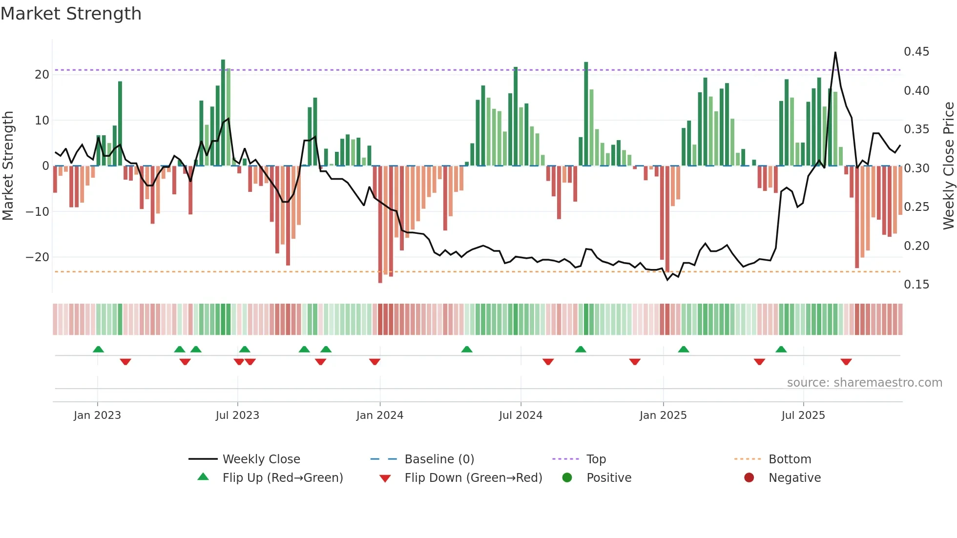 1432 weekly Market Strength chart