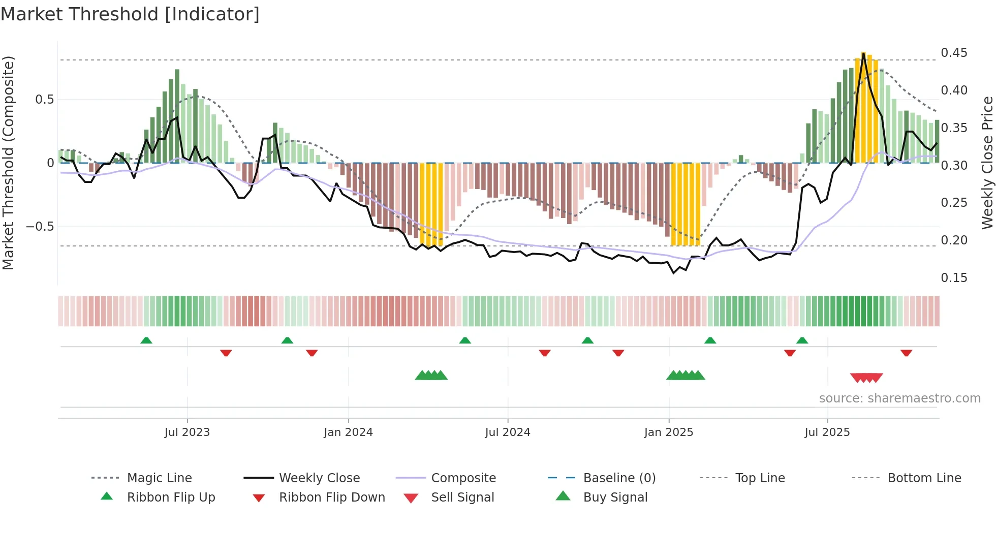 1432 weekly Market Threshold chart
