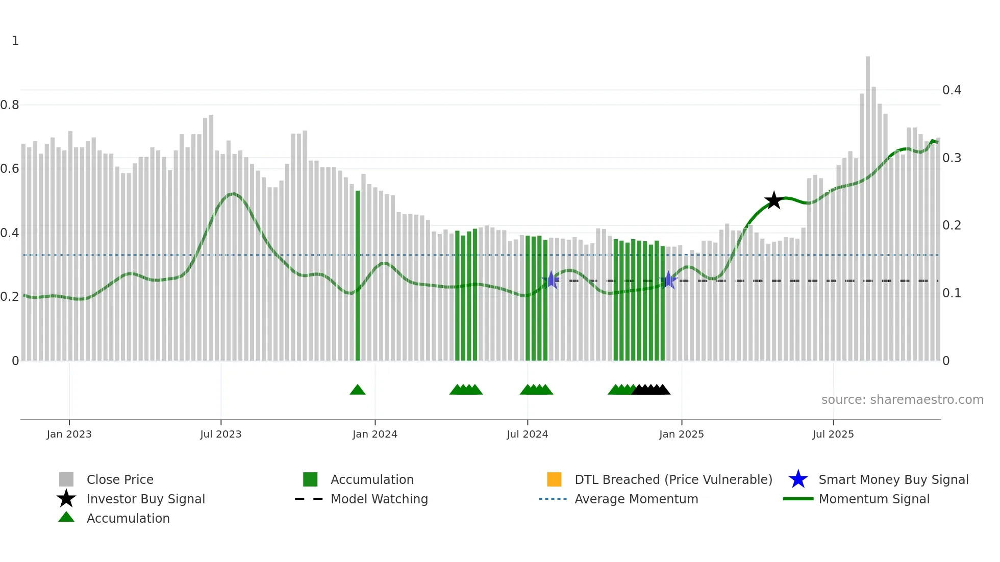 1432 weekly Smart Money chart