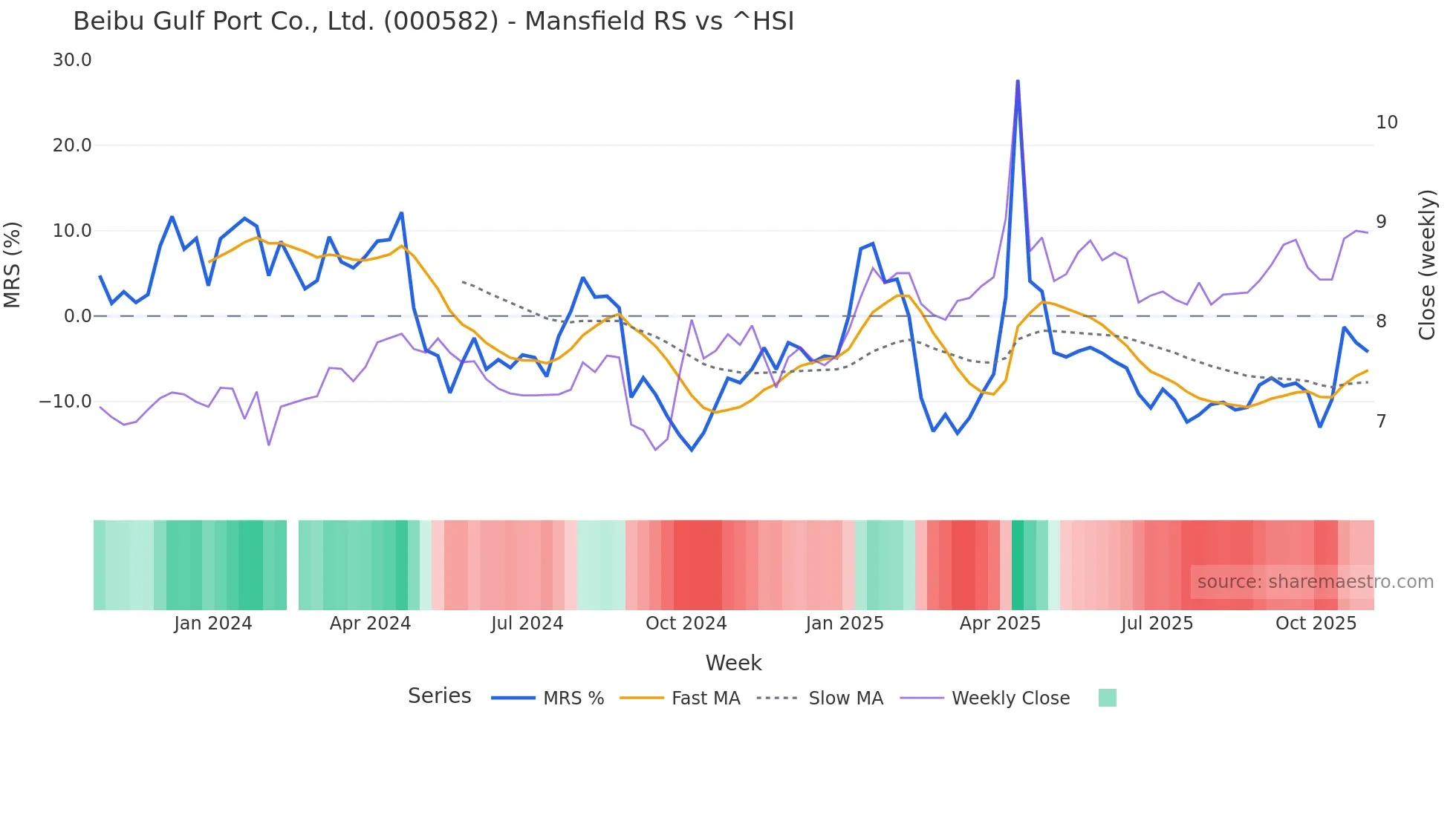 000582 Mansfield Relative Strength chart
