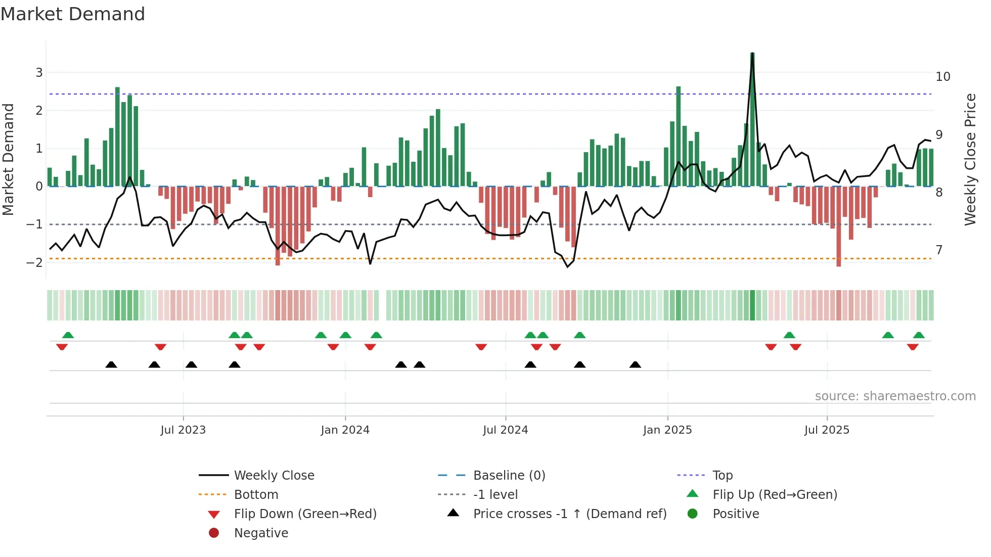 000582 weekly Market Demand chart