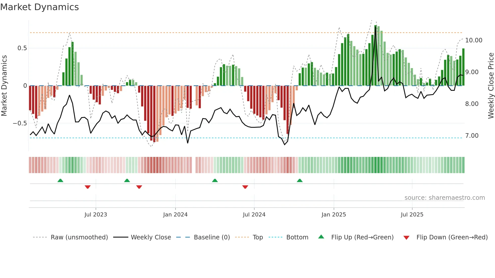 000582 weekly Market Dynamics chart